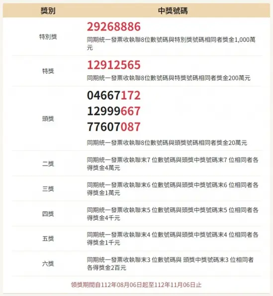 快檢查你的發票！４張「３-４月千萬發票」沒人領期限到9/5，中獎商店曝