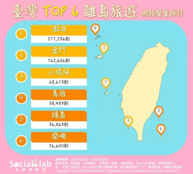台灣最受歡迎離島旅遊排行！金門奪下第２名，水上活動首選「這裡」
