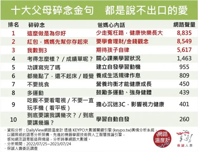 網友公認「父母碎念10大金句」出爐！「不要一直玩手機」「我數到３」超有感