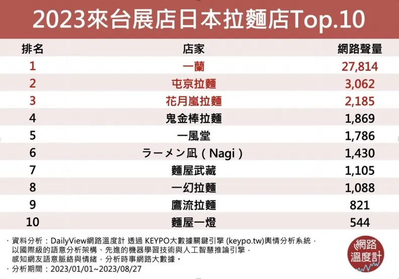 2023網友最愛日式拉麵Top10!「鬼金棒」只排第4,「這家」曾消失2年 2023網友最愛日式拉麵Top10!「鬼金棒」只排第4,「這家」曾消失2年