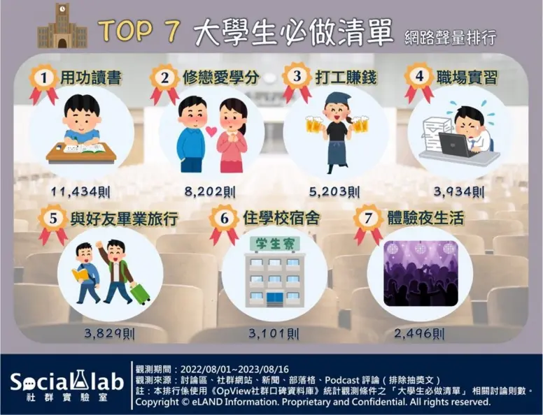 你做過哪幾項?「大學生必做7件事」排行出爐,網友:第2名沒做超後悔 你做過哪幾項?「大學生必做7件事」排行出爐,網友:第2名沒做超後悔