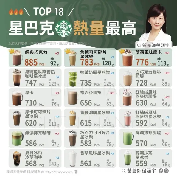 星巴克飲品熱量排行出爐!星冰樂竟不是第1名,專家曝3招聰明喝少負擔 星巴克飲品熱量排行出爐!星冰樂竟不是第1名,專家曝3招聰明喝少負擔