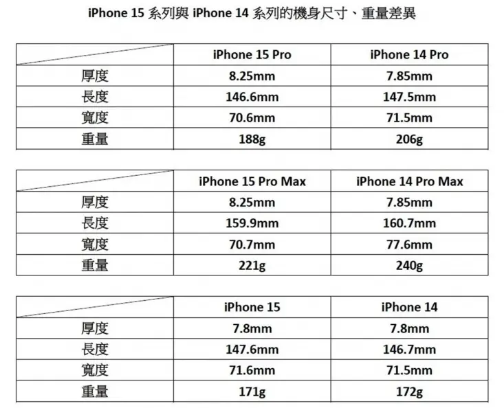 iPhone 15 Pro鈦金屬更輕巧！蘋果測試數據曝光，9/13發表會加碼推２新品