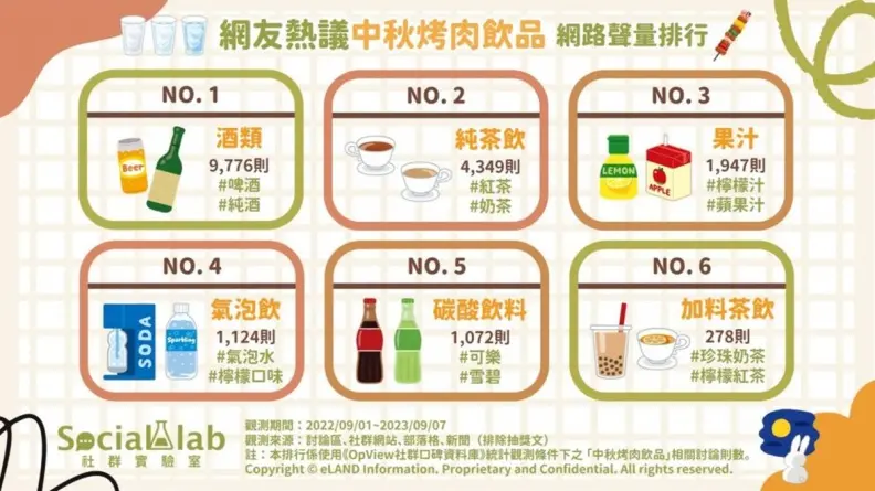 2023中秋烤肉最搭飲料TOP 6!茶飲、檸檬汁解油膩,近萬名網友推「它」絕配 2023中秋烤肉最搭飲料TOP 6!茶飲、檸檬汁解油膩,近萬名網友推「它」絕配