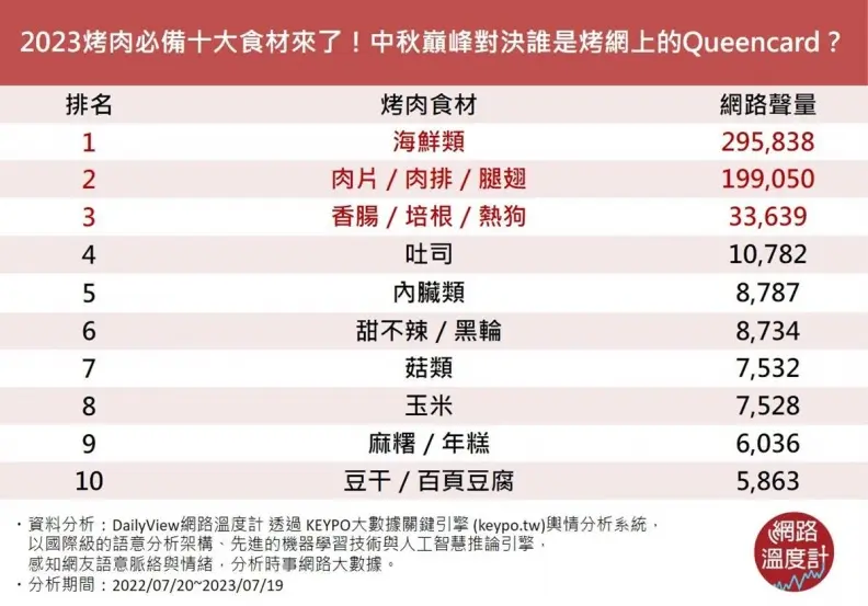 2023中秋烤肉網友最愛10大食材!麻糬、玉米都上榜,烤「這個」秒變韓劇主角 2023中秋烤肉網友最愛10大食材!麻糬、玉米都上榜,烤「這個」秒變韓劇主角