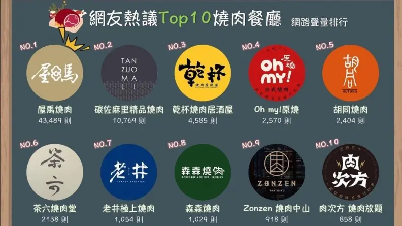 中秋烤肉懶人救星!2023網友最愛全台10大燒肉店出爐,第1名超難訂位 中秋烤肉懶人救星!2023網友最愛全台10大燒肉店出爐,第1名超難訂位