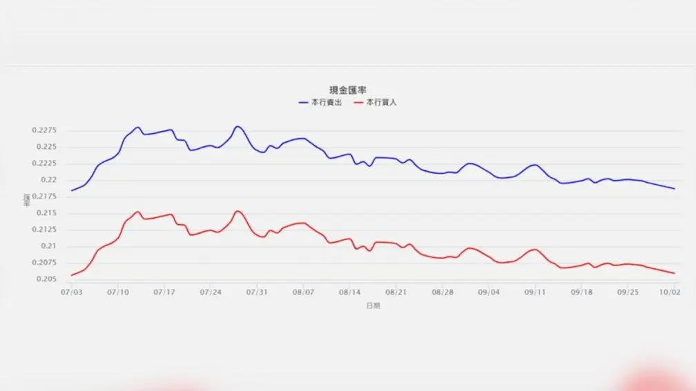 日幣匯率再現「0.21」!創下3個月新低,換10萬台幣爽賺1張來回機票 日幣匯率再現「0.21」!創下3個月新低,換10萬台幣爽賺1張來回機票