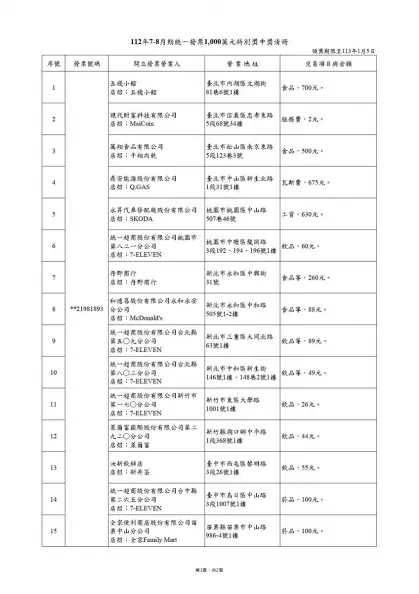 僅花2元爽中千萬!7-8月統一發票中獎清冊出爐,17人秒變千萬富翁 僅花2元爽中千萬!7-8月統一發票中獎清冊出爐,17人秒變千萬富翁
