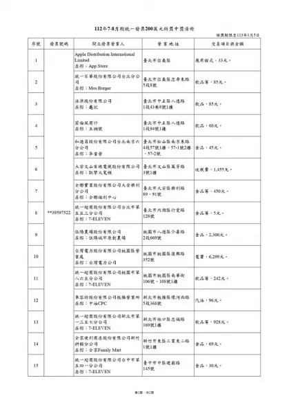 僅花2元爽中千萬!7-8月統一發票中獎清冊出爐,17人秒變千萬富翁 僅花2元爽中千萬!7-8月統一發票中獎清冊出爐,17人秒變千萬富翁