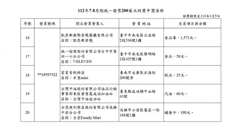 僅花2元爽中千萬!7-8月統一發票中獎清冊出爐,17人秒變千萬富翁 僅花2元爽中千萬!7-8月統一發票中獎清冊出爐,17人秒變千萬富翁