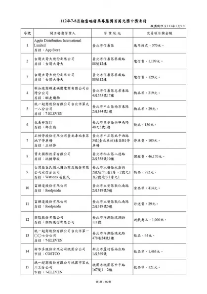 僅花2元爽中千萬!7-8月統一發票中獎清冊出爐,17人秒變千萬富翁 僅花2元爽中千萬!7-8月統一發票中獎清冊出爐,17人秒變千萬富翁