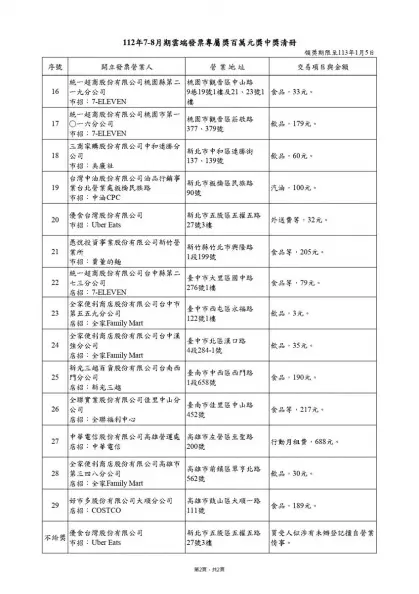 僅花2元爽中千萬!7-8月統一發票中獎清冊出爐,17人秒變千萬富翁 僅花2元爽中千萬!7-8月統一發票中獎清冊出爐,17人秒變千萬富翁
