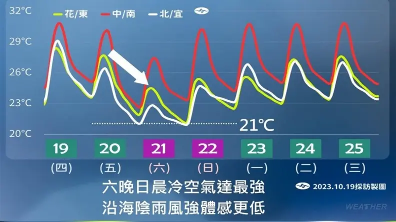 今起變天有雨轉涼!東北季風增強3地區防大雨,週六晚低溫驟降下探20度 今起變天有雨轉涼!東北季風增強3地區防大雨,週六晚低溫驟降下探20度