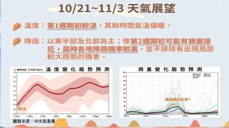 本週天氣2段式變化!外出需防空氣品質不佳,「這天」起變天雨區擴大 本週天氣2段式變化!外出需防空氣品質不佳,「這天」起變天雨區擴大