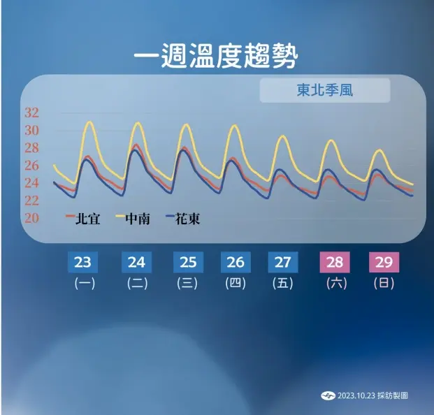 本週天氣2段式變化!外出需防空氣品質不佳,「這天」起變天雨區擴大 本週天氣2段式變化!外出需防空氣品質不佳,「這天」起變天雨區擴大
