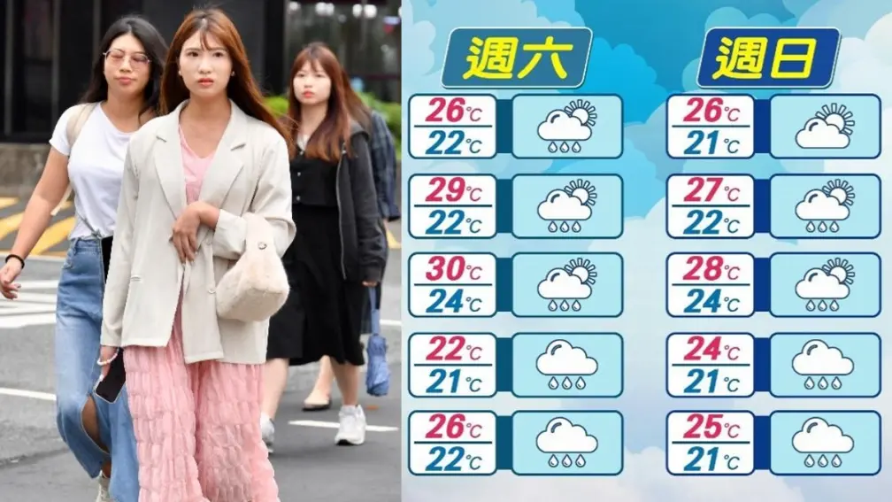 今晚氣溫掉８度！週末假日「這３區」降雨多，東北季風濕涼到下週二