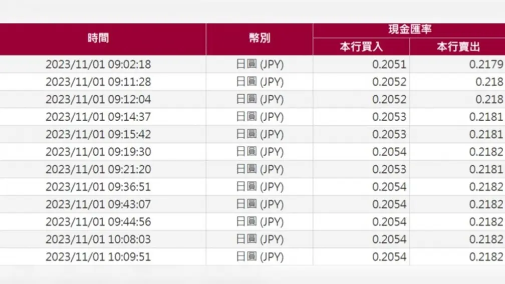 日圓再現甜甜價!貶至「0.2179」換10萬台幣現賺8765元,可多玩4趟迪士尼 日圓再現甜甜價!貶至「0.2179」換10萬台幣現賺8765元,可多玩4趟迪士尼