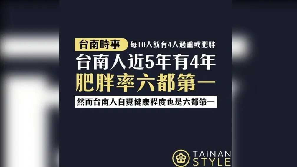六都最肥城市排行出爐!第一名「每10人就有4人過重」,在地人解密原因 六都最肥城市排行出爐!第一名「每10人就有4人過重」,在地人解密原因