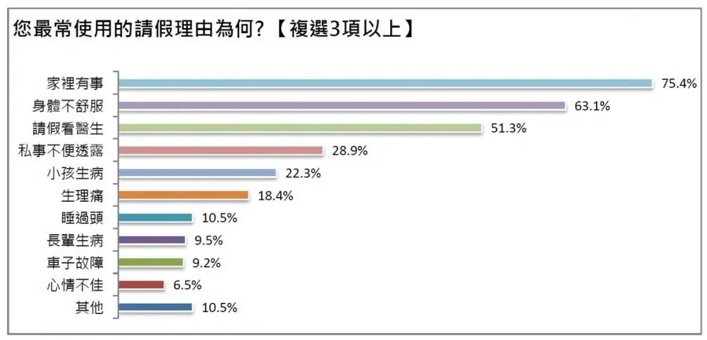 上班族請假好難?近7成曾遭主管質疑或刁難,5大常用請假理由曝光 上班族請假好難?近7成曾遭主管質疑或刁難,5大常用請假理由曝光