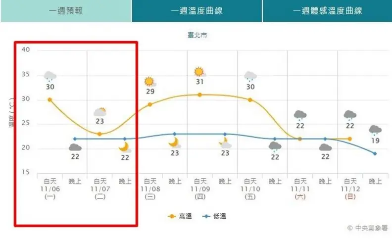 入秋最強冷空氣來襲！明起５縣市驟降７度，週末北部、東半部轉濕涼