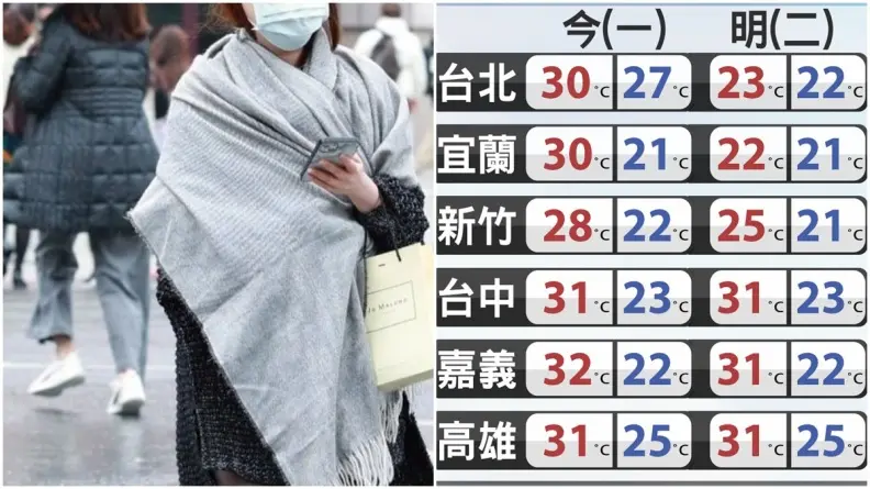 入秋最強冷空氣來襲！明起５縣市驟降７度，週末北部、東半部轉濕涼