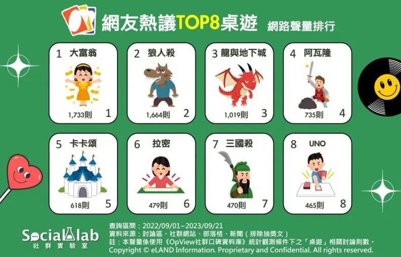 2023網友最愛桌遊TOP8!第1名還能學理財,第3名紅到翻拍真人電影 2023網友最愛桌遊TOP8!第1名還能學理財,第3名紅到翻拍真人電影