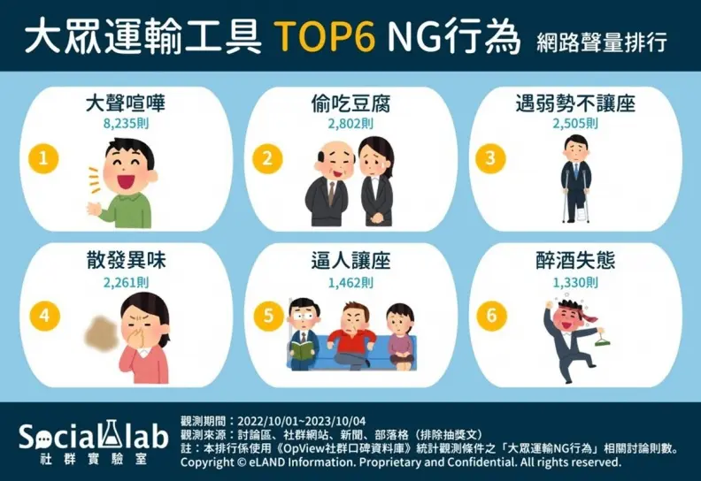 小心遭白眼！網友揪出「大眾運輸６NG行為」，第３與第５名都跟「它」有關