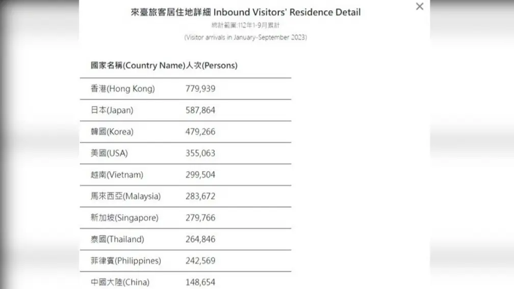 日本人為何不愛來了？2023來台遊客量榜首是「它」，專家曝關鍵原因