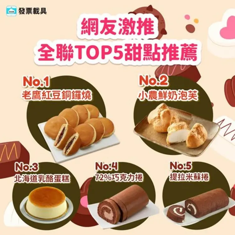 都不超過90元！網友激推2023全聯高CP值甜點TOP５，第１名回購率超高