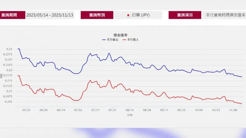 日圓「0.2168」創近年新低!台幣10萬可換46.1萬円,多賺1張日本來回機票 日圓「0.2168」創近年新低!台幣10萬可換46.1萬円,多賺1張日本來回機票