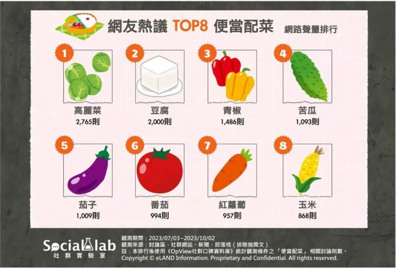 2023網友最愛便當配菜TOP8!青椒、苦瓜分占3、4名,第1名是減肥聖品 2023網友最愛便當配菜TOP8!青椒、苦瓜分占3、4名,第1名是減肥聖品