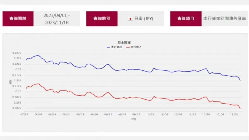 日圓匯率跳水!「0.2155」再創1年多新低,換10萬台幣多賺6張迪士尼門票 日圓匯率跳水!「0.2155」再創1年多新低,換10萬台幣多賺6張迪士尼門票