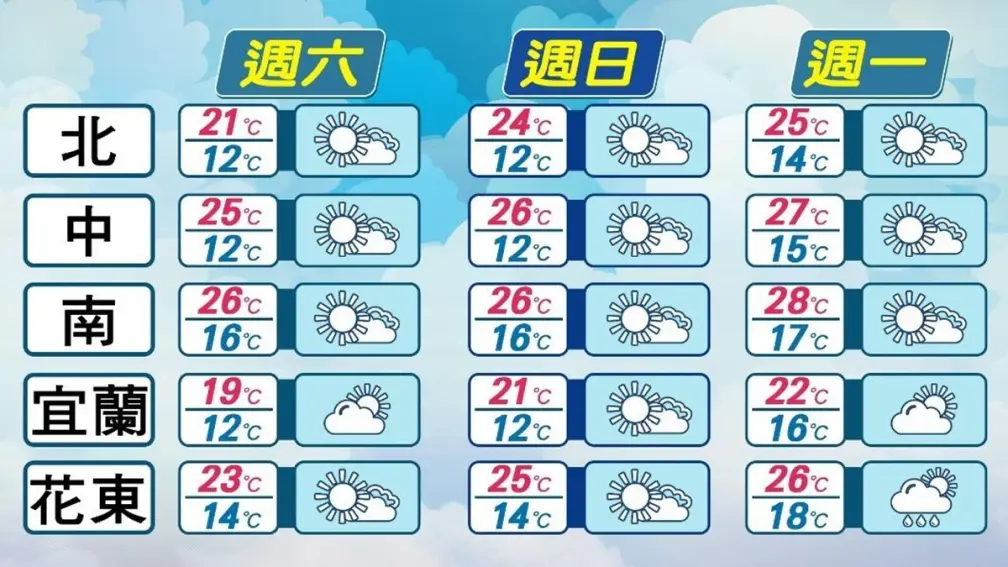 低溫特報!首波大陸冷氣團襲台,5縣市恐跌破10度以下 低溫特報!首波大陸冷氣團襲台,5縣市恐跌破10度以下