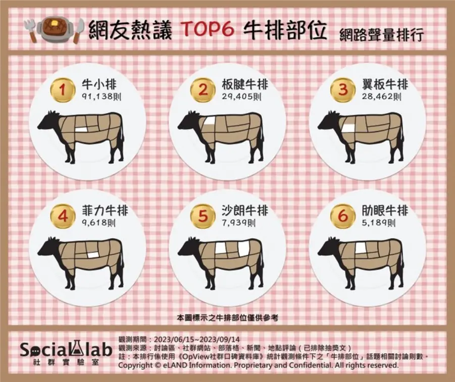 網友最愛「牛排部位」TOP6!第1名油花多口感嫩,一次搞懂沙朗、板腱、翼板 網友最愛「牛排部位」TOP6!第1名油花多口感嫩,一次搞懂沙朗、板腱、翼板