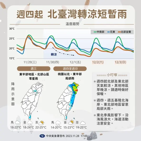 明天北台灣氣溫驟降6度!2地區連4天轉濕涼,下週這天恐達冷氣團等級 明天北台灣氣溫驟降6度!2地區連4天轉濕涼,下週這天恐達冷氣團等級