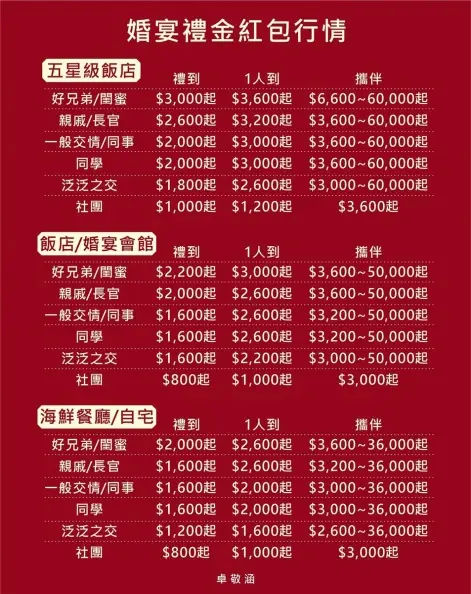 2024年結婚紅包要包多少錢？一張表看飯店、婚宴會館喜酒紅包行情