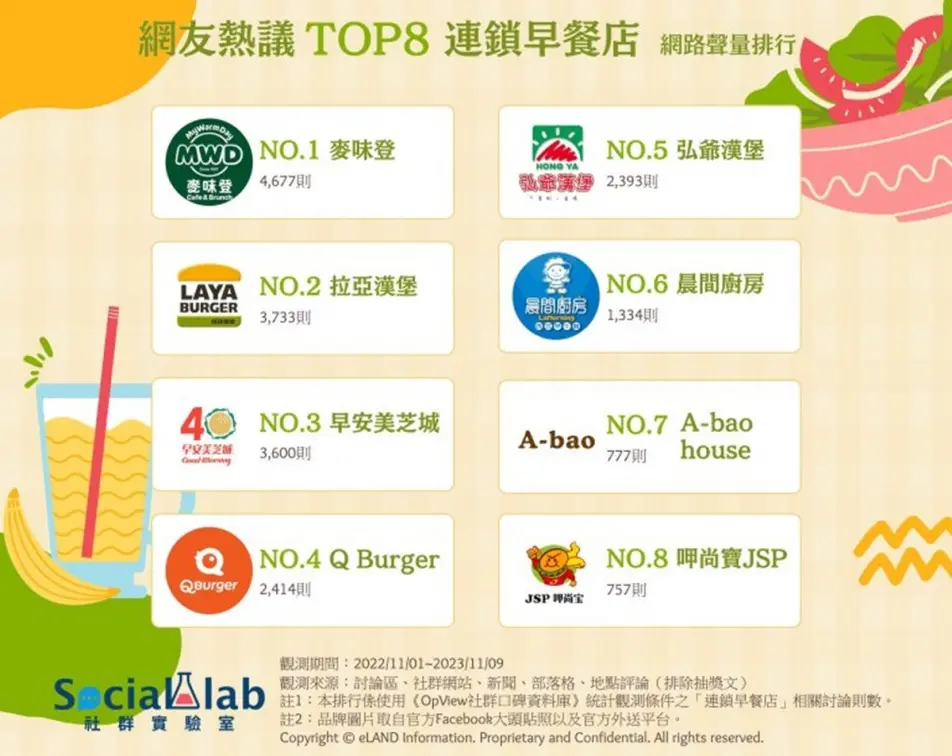 2023最受歡迎連鎖早餐店TOP８！網友讚：第１名的椒麻雞塊好吃到發瘋