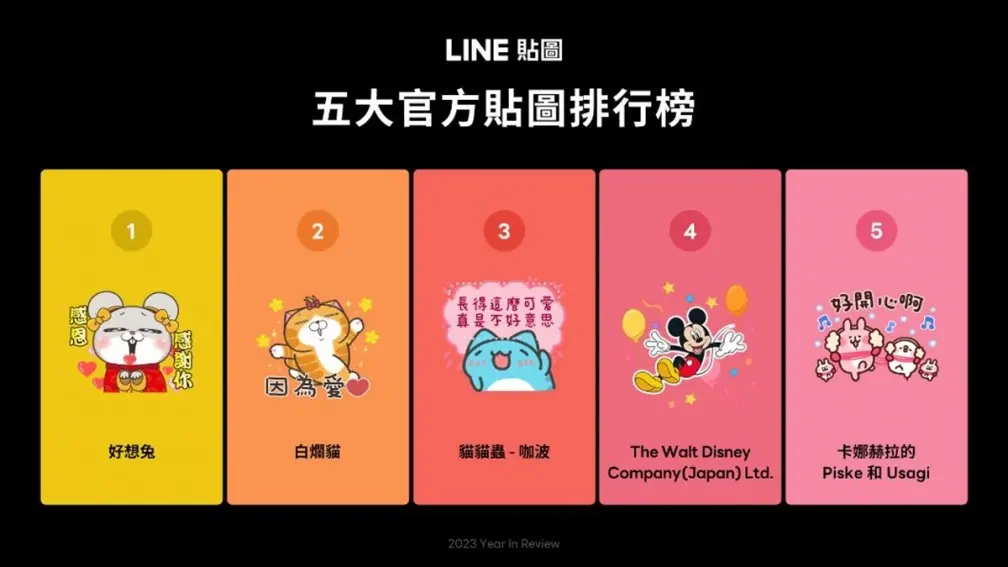 2023年LINE熱門貼圖排行揭曉!用戶平均傳送1235張,最愛熊大「這動作」 2023年LINE熱門貼圖排行揭曉!用戶平均傳送1235張,最愛熊大「這動作」
