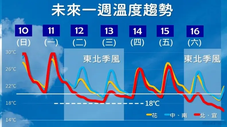 今晚變天！入冬最強極地大陸氣團「這天」報到，濕冷持續１週