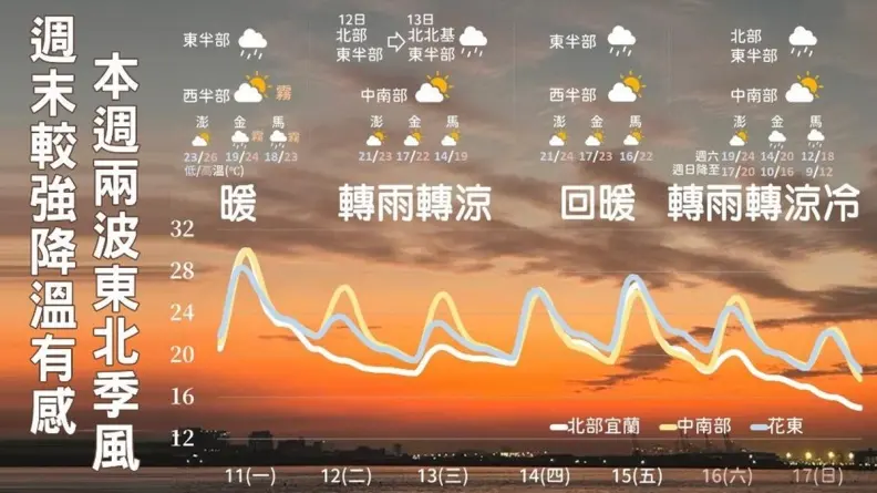 今晚變天！入冬最強極地大陸氣團「這天」報到，濕冷持續１週
