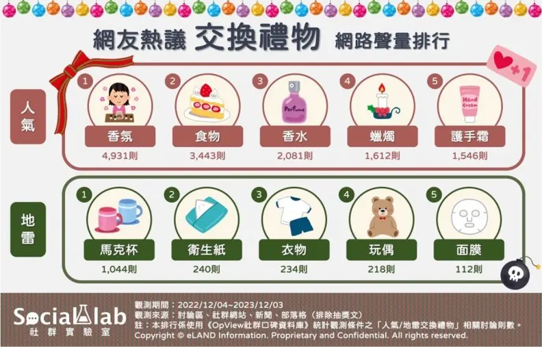 2023網友票選「人氣交換禮物」排行出爐！食物類奪第２，第１名實用又紓壓