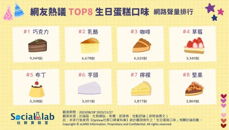 網友最愛生日蛋糕口味TOP 8!草莓蛋糕只排第4,第1名公認最不易踩雷 網友最愛生日蛋糕口味TOP 8!草莓蛋糕只排第4,第1名公認最不易踩雷