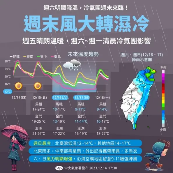 週末低溫下探12度！３地區轉雨，下週「這天」入冬最強冷氣團報到