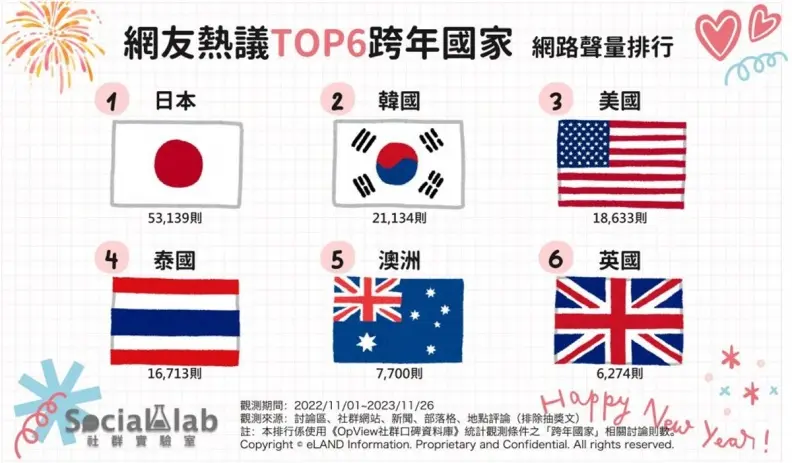 2024出國跨年推薦TOP６！網友熱議「第１名」沒煙火沒演唱會