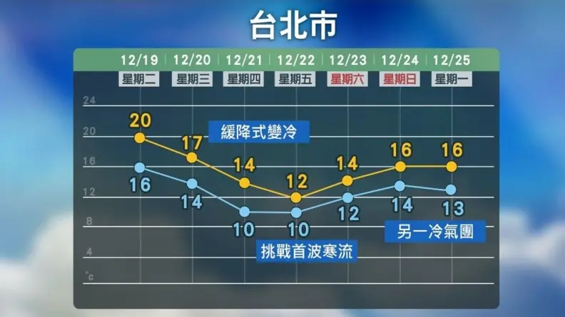 今晚起全台降溫！「這天」迎入冬首波寒流，低溫下探8℃