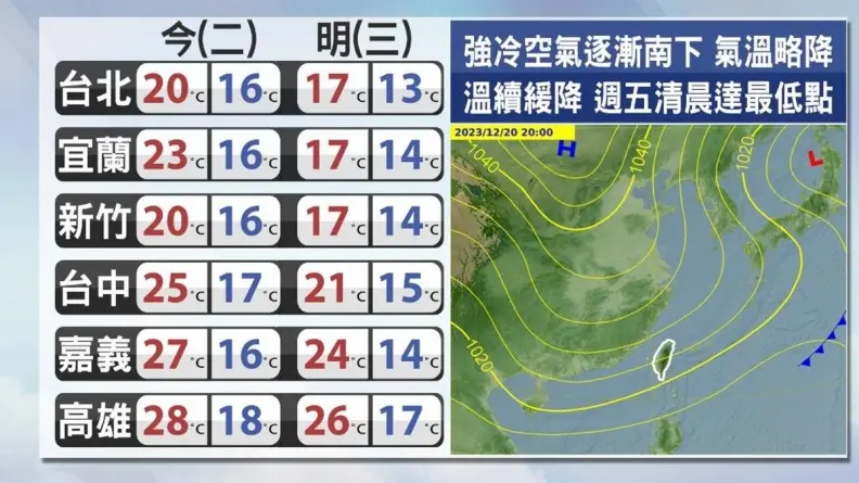 今晚起全台降溫！「這天」迎入冬首波寒流，低溫下探8℃