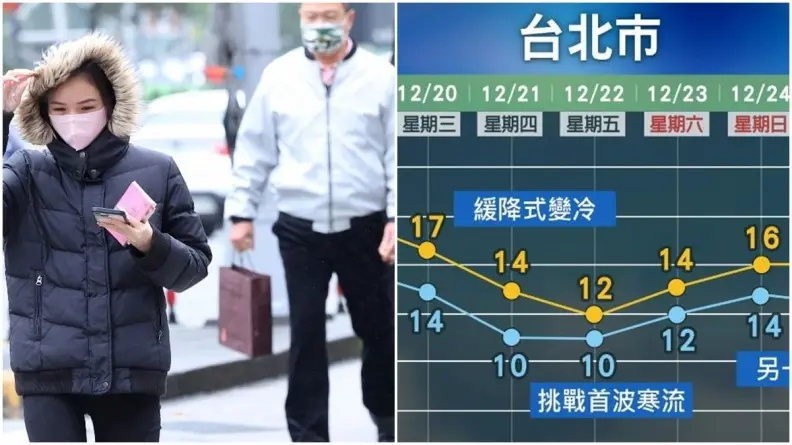 今晚起全台降溫！「這天」迎入冬首波寒流，低溫下探8℃