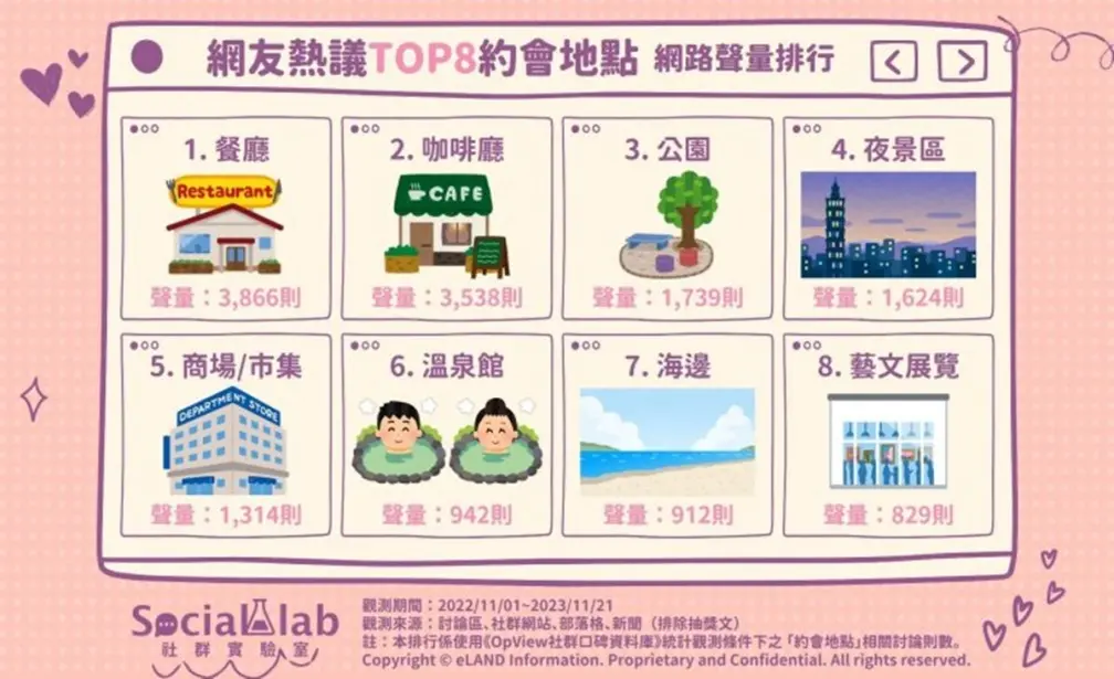 第一次約會要去哪？網友推不踩雷地點TOP８，「第２名」進可攻退可守