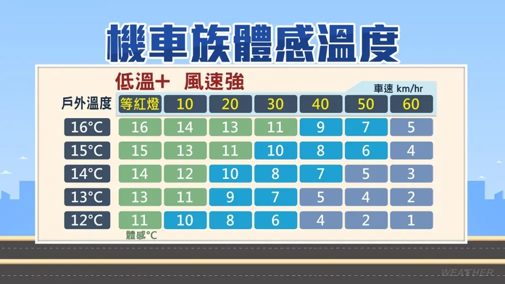 寒流來襲全台冰凍！12縣市低溫特報、４縣市恐跌破６度，下週一氣溫再下降