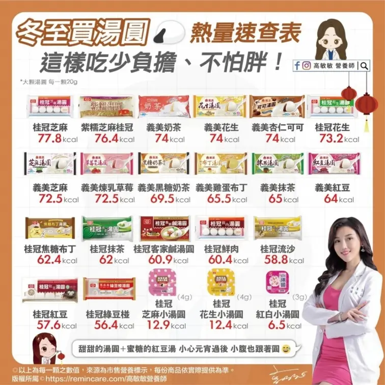 冬至湯圓要選啥口味？吃貨推王道是「它」，１張圖看22款市售湯圓熱量